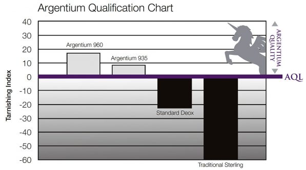 Argentium Qualification Chart zur Anlaufbeständigkeit von Argentium Silber