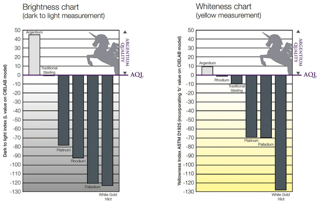 Brightness and whiteness chart Argentium Silber Farbmessung